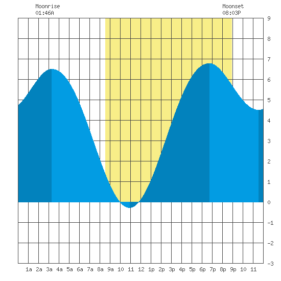 Amak Island tide chart for Tuesday, September 20, 2022