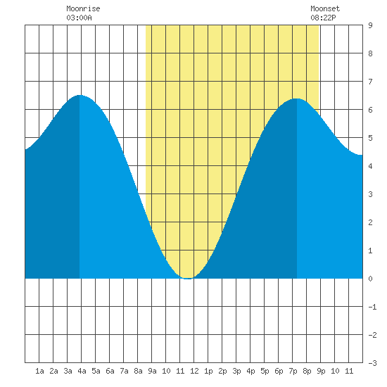 Amak Island tide chart for Wednesday, September 21, 2022
