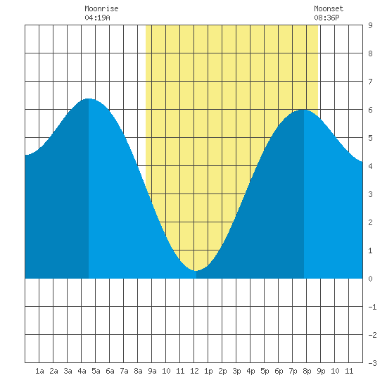 Amak Island tide chart for Thursday, September 22, 2022