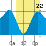 Amak Island tide chart for Thursday, September 22, 2022