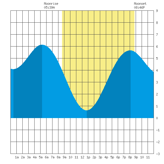 Amak Island tide chart for Friday, September 23, 2022