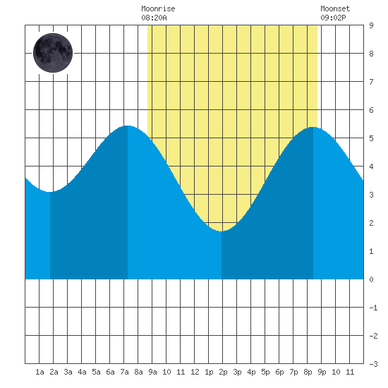 Amak Island tide chart for Sunday, September 25, 2022