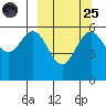 Amak Island tide chart for Sunday, September 25, 2022