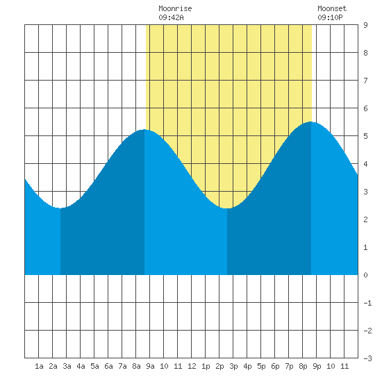 Amak Island tide chart for Monday, September 26, 2022