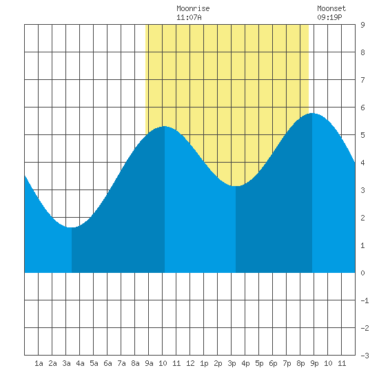 Amak Island tide chart for Tuesday, September 27, 2022