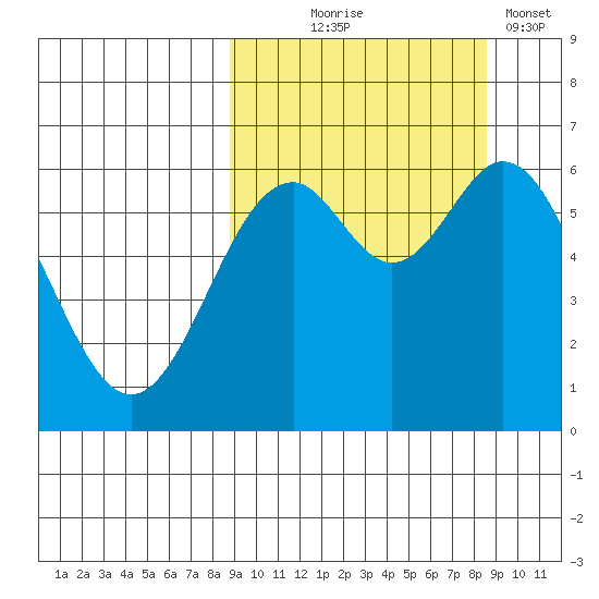 Amak Island tide chart for Wednesday, September 28, 2022