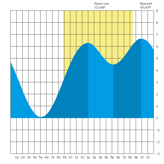 Amak Island tide chart for Thursday, September 29, 2022