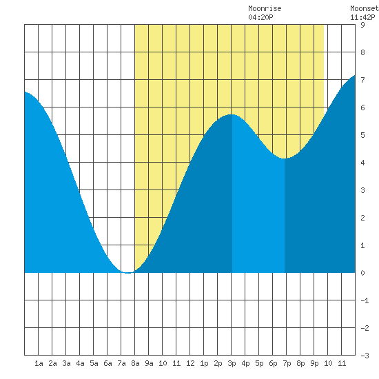 Amak Island tide chart for Friday, September 2, 2022