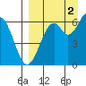 Amak Island tide chart for Friday, September 2, 2022