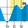 Amak Island tide chart for Friday, September 30, 2022