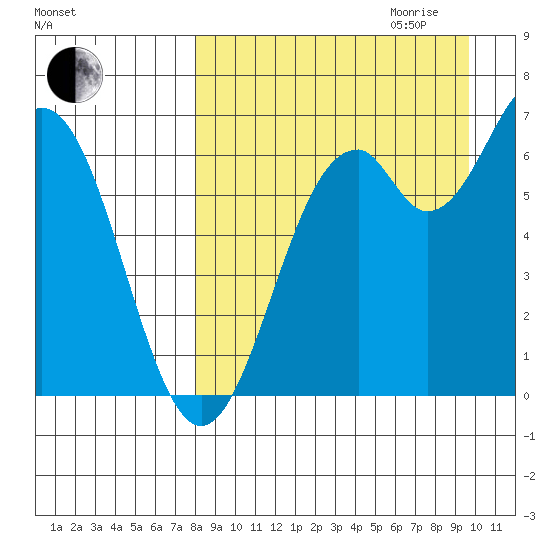 Amak Island tide chart for Saturday, September 3, 2022