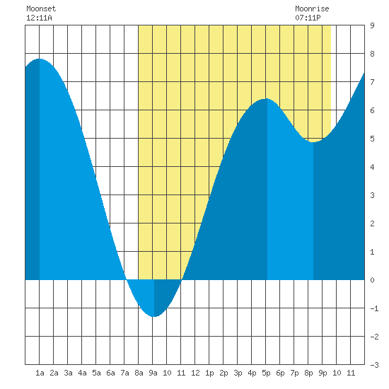 Amak Island tide chart for Sunday, September 4, 2022