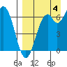 Amak Island tide chart for Sunday, September 4, 2022