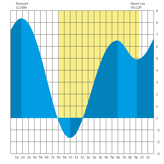 Amak Island tide chart for Monday, September 5, 2022