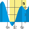 Amak Island tide chart for Monday, September 5, 2022