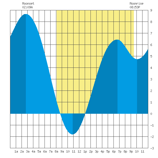 Amak Island tide chart for Tuesday, September 6, 2022