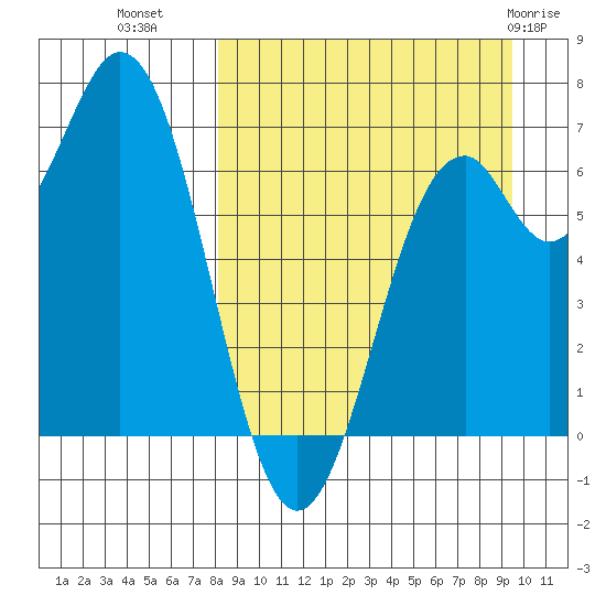 Amak Island tide chart for Wednesday, September 7, 2022