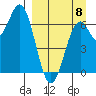 Amak Island tide chart for Thursday, September 8, 2022