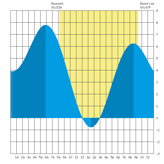 Amak Island tide chart for Friday, September 9, 2022