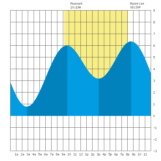 Amak Island tide chart for Monday, October 10, 2022