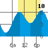 Amak Island tide chart for Monday, October 10, 2022