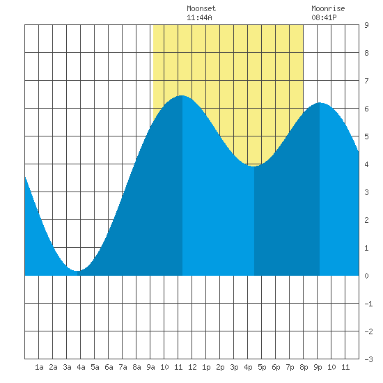 Amak Island tide chart for Tuesday, October 11, 2022