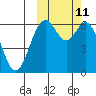Amak Island tide chart for Tuesday, October 11, 2022