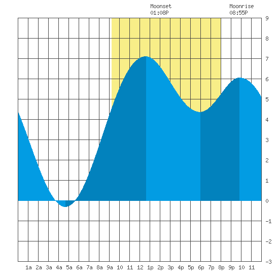 Amak Island tide chart for Wednesday, October 12, 2022