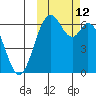 Amak Island tide chart for Wednesday, October 12, 2022