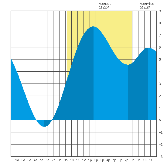 Amak Island tide chart for Thursday, October 13, 2022
