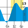 Amak Island tide chart for Thursday, October 13, 2022