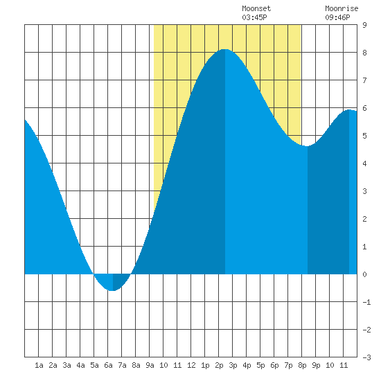 Amak Island tide chart for Friday, October 14, 2022