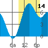 Amak Island tide chart for Friday, October 14, 2022