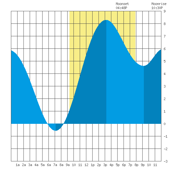 Amak Island tide chart for Saturday, October 15, 2022