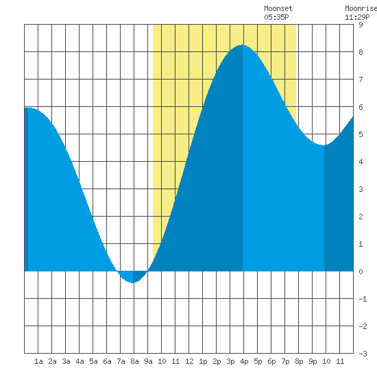 Amak Island tide chart for Sunday, October 16, 2022