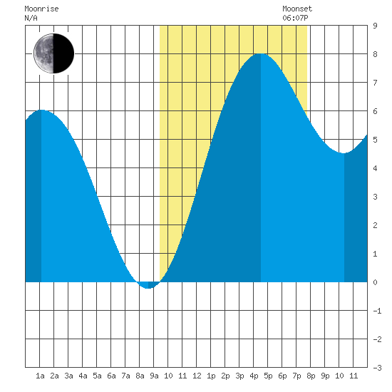 Amak Island tide chart for Monday, October 17, 2022