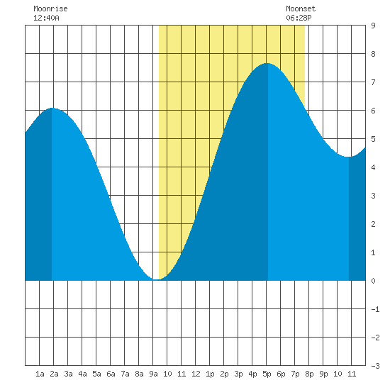 Amak Island tide chart for Tuesday, October 18, 2022