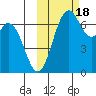 Amak Island tide chart for Tuesday, October 18, 2022
