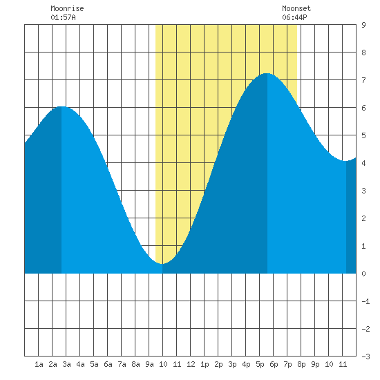 Amak Island tide chart for Wednesday, October 19, 2022