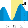 Amak Island tide chart for Wednesday, October 19, 2022