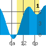 Amak Island tide chart for Saturday, October 1, 2022
