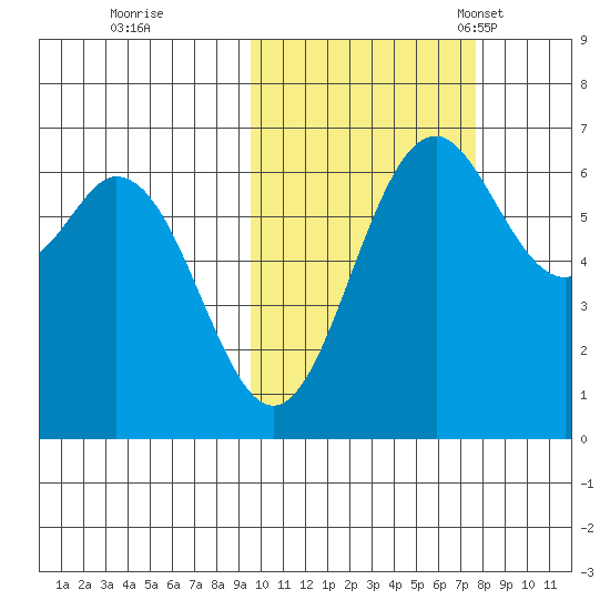 Amak Island tide chart for Thursday, October 20, 2022