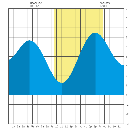 Amak Island tide chart for Friday, October 21, 2022