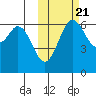 Amak Island tide chart for Friday, October 21, 2022