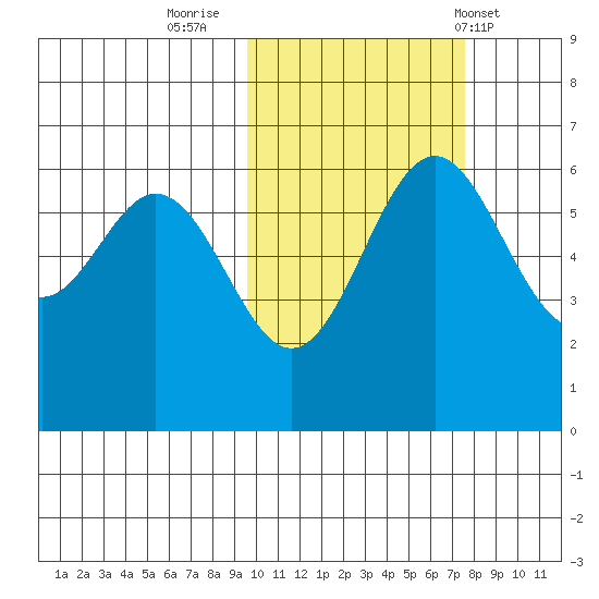 Amak Island tide chart for Saturday, October 22, 2022