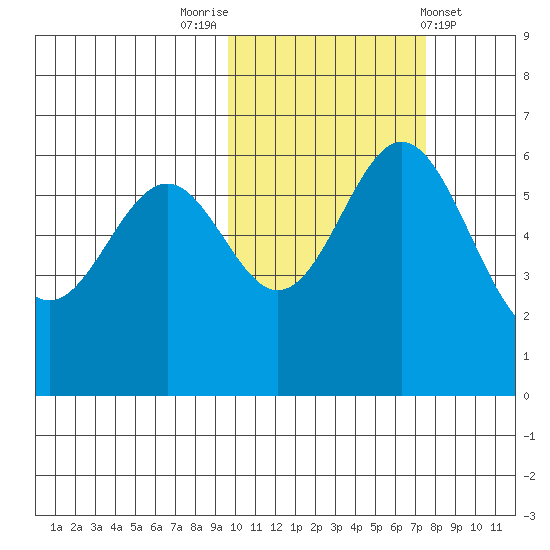 Amak Island tide chart for Sunday, October 23, 2022