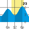 Amak Island tide chart for Sunday, October 23, 2022