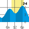 Amak Island tide chart for Monday, October 24, 2022