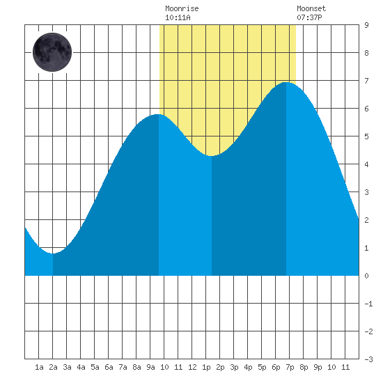 Amak Island tide chart for Tuesday, October 25, 2022