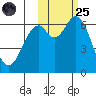 Amak Island tide chart for Tuesday, October 25, 2022